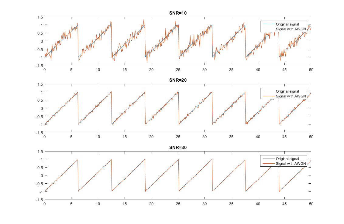 matlab awgn函数加入高斯白噪声