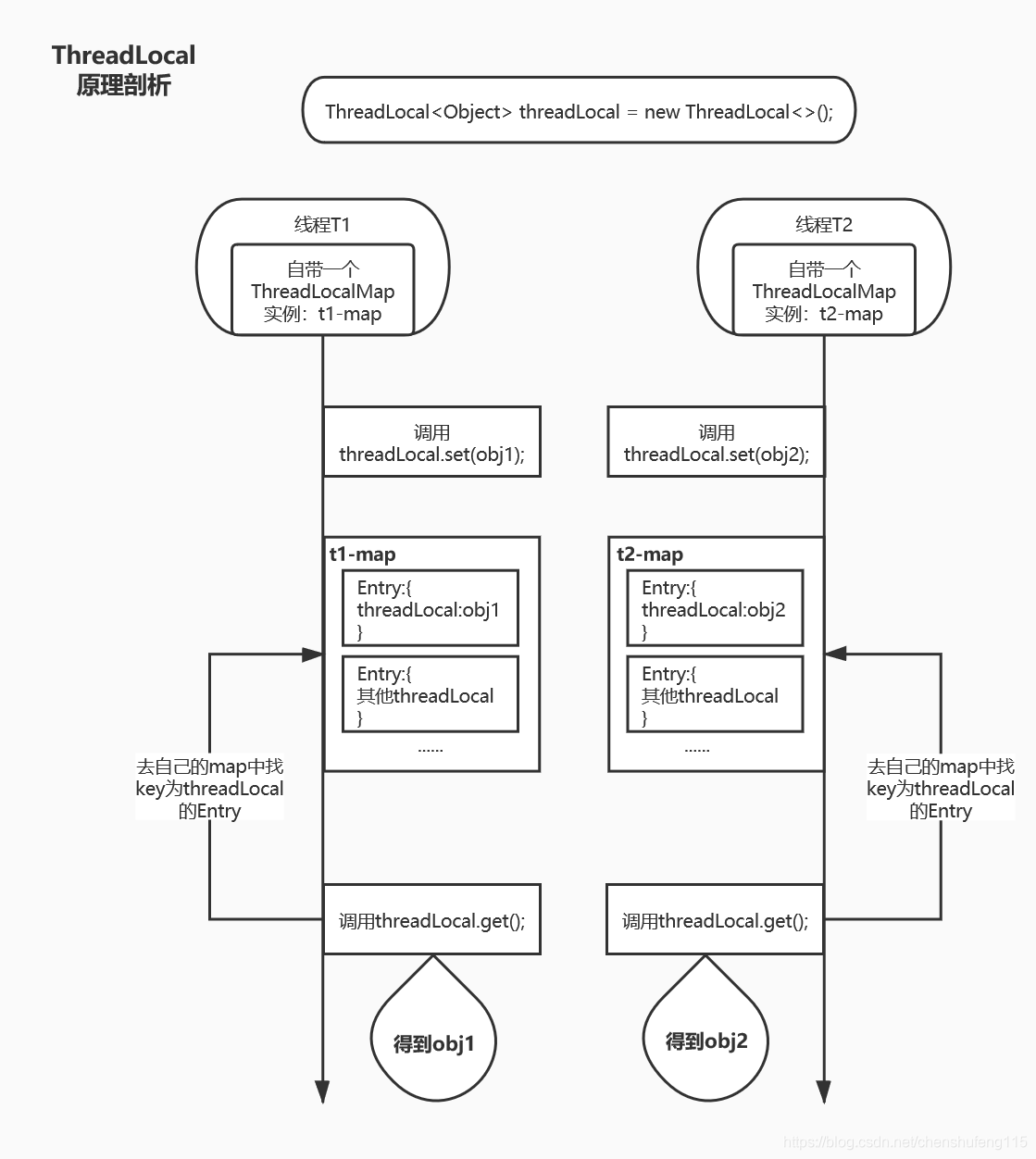 Threadlocal 原理 勿忘初心——ThreadLocal是如何实现线程隔离的_threadlocal线程隔离-CSDN博客