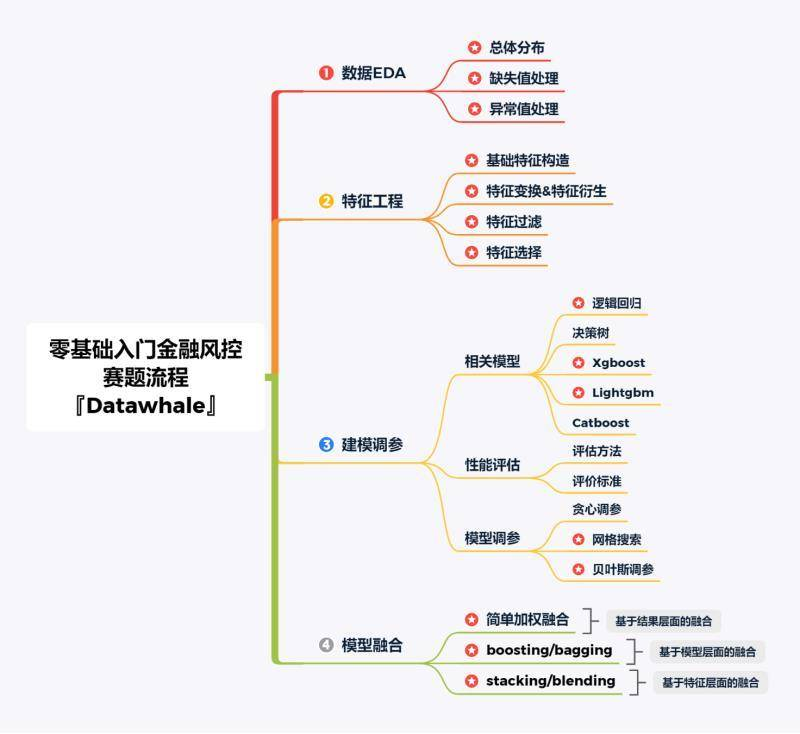 赛题流程