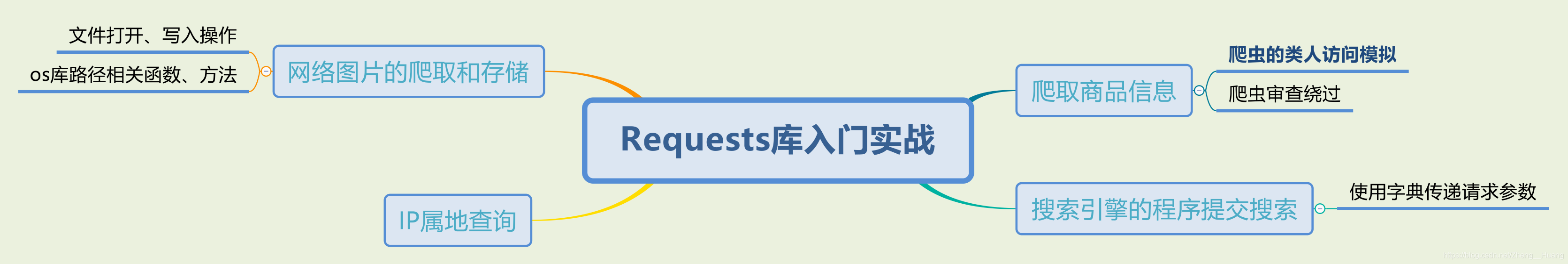 Requests库入门实战