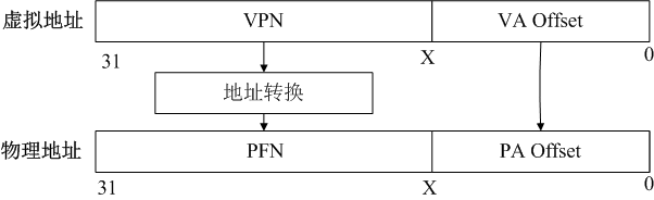 深入Linux内核（内存篇）—页表映射分页liyuewuwunaile的博客-