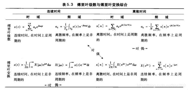 离散时间傅里叶变换性质(二)