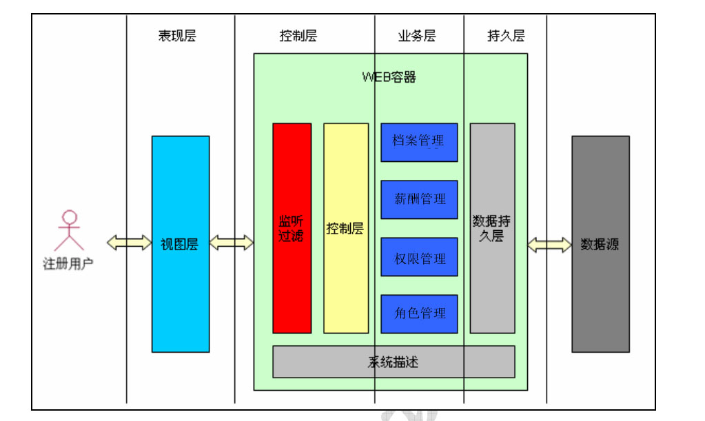 4系统架构