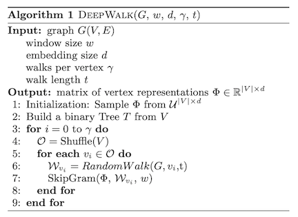 推荐系统中的常用算法——DeepWalk算法