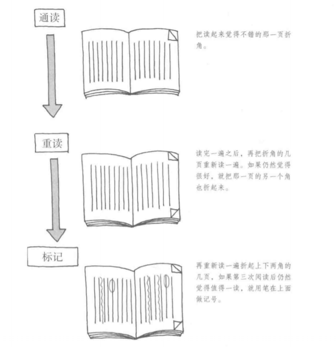 分階段把重要的内容篩選出來