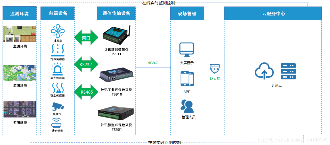 有毒气体监测拓扑图