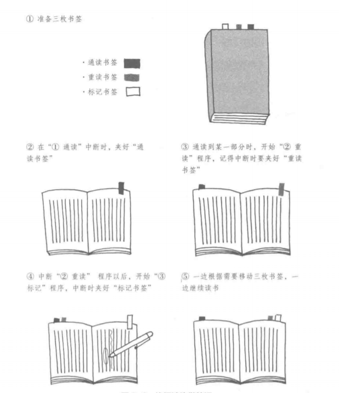 邊閱讀邊做筆記