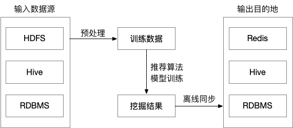 离线层逻辑架构图