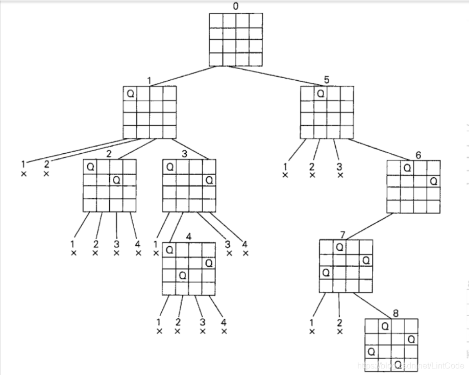 [leetcode/lintcode 题解] N 皇后问题插图