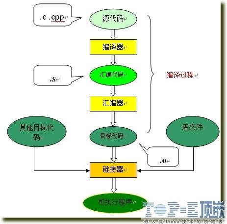 C++ compilation process - Programmer Sought