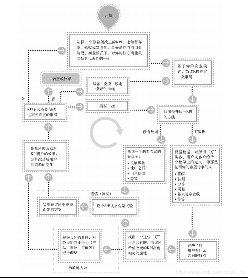 数据导向型公司指标构建流程