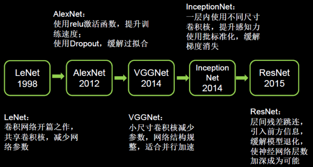 CNN基本步骤以及经典卷积(LeNet、AlexNet、VGGNet、InceptionNet 和 ResNet)网络讲解以及tensorflow代码实现