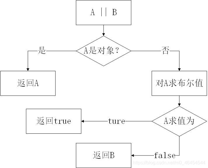 逻辑或操作符操作流程图