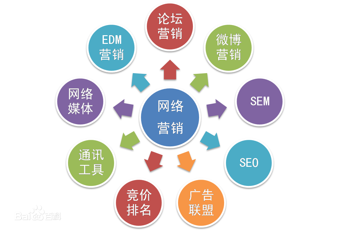 学习网络营销可以做什么_如何网络做营销_网络口碑营销就是网络病毒营销