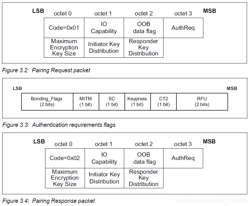 Pairing Request/Response packet