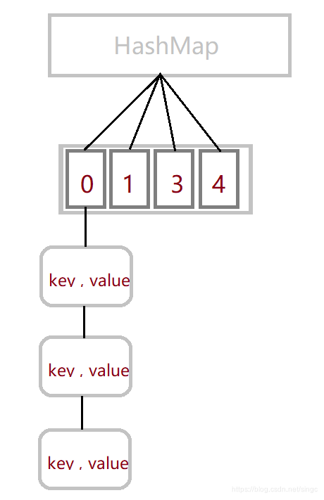 HashMap结构