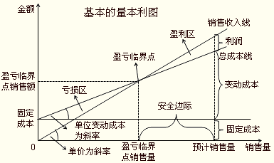 利量式本量利关系图图片