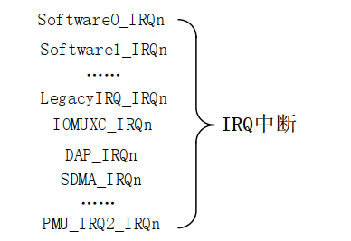 外部中断和 IRQ 中断关系