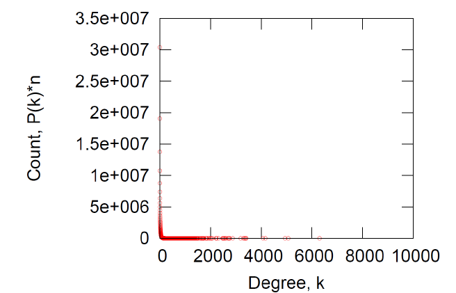 MSN网络的度分布