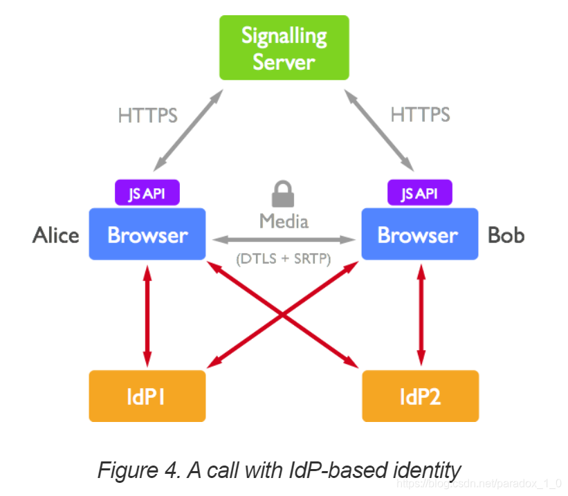 Peer authentication. WEBRTC схема работы. SRTP схема. Подключение dtls. WEBRTC логотип.