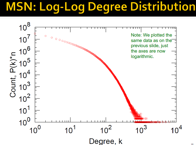 MSN log-log度数分布