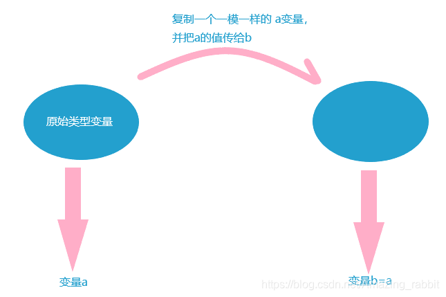 原始类型按值传递