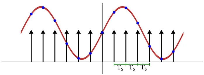 nyquist–shannon sampling theorem