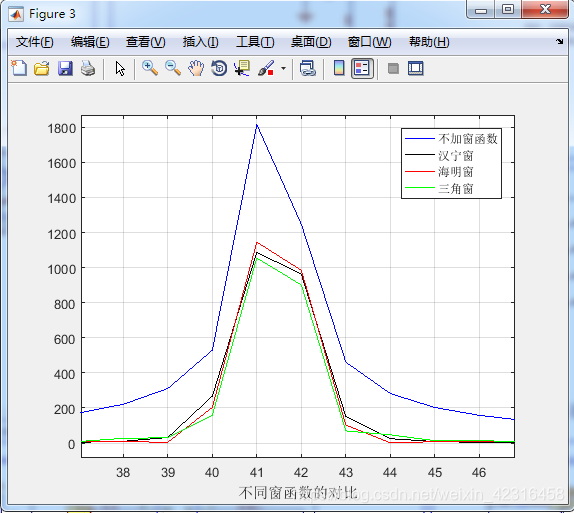 Matlab Fft Window Matlab中FFT运算加窗函数的验证_matlab fft加窗-CSDN博客