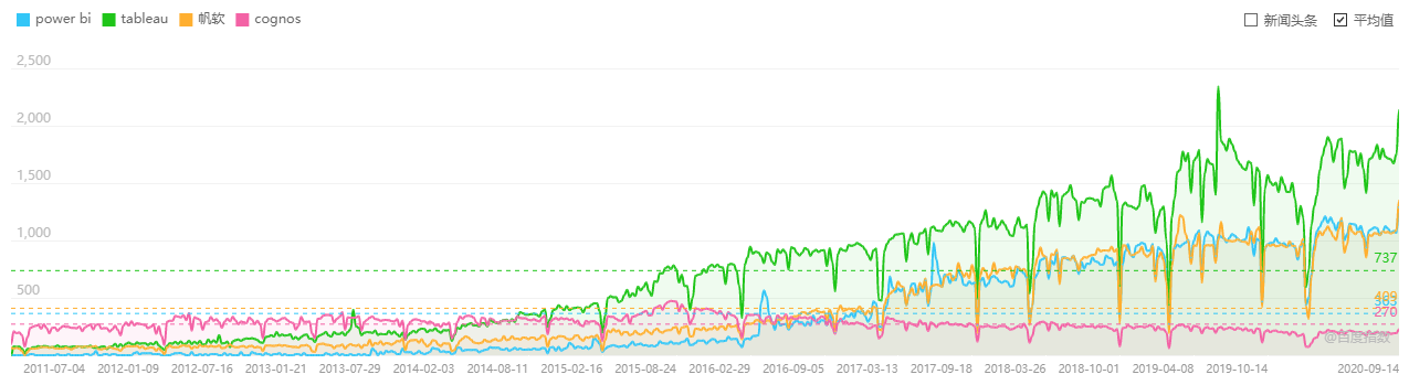 Tableau 与power Bi的比较 Baymax Bai的博客 Csdn博客