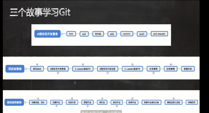 前端学习（2246）码云课程介绍