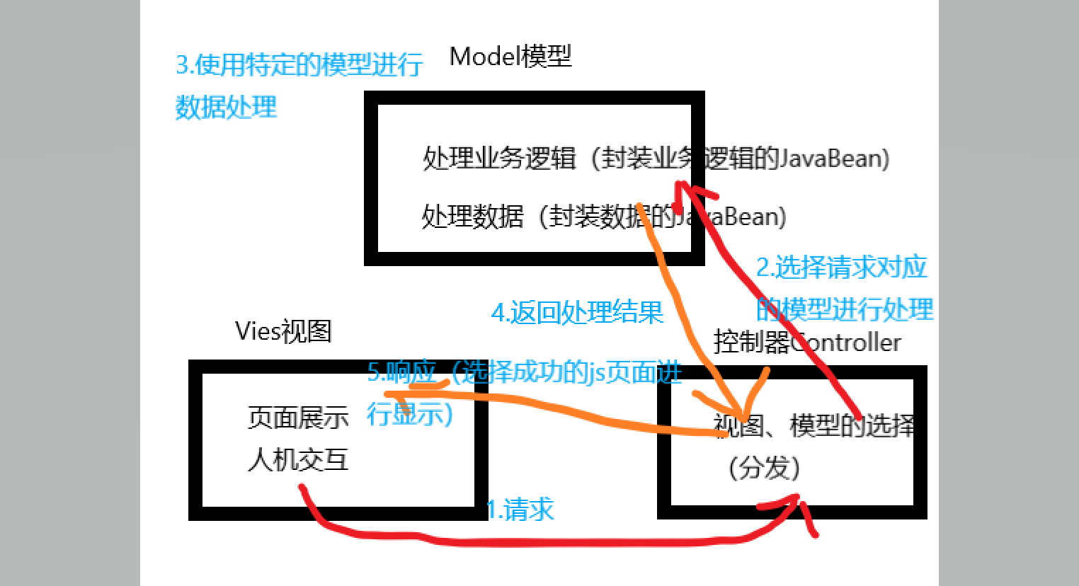 mvc设计模式