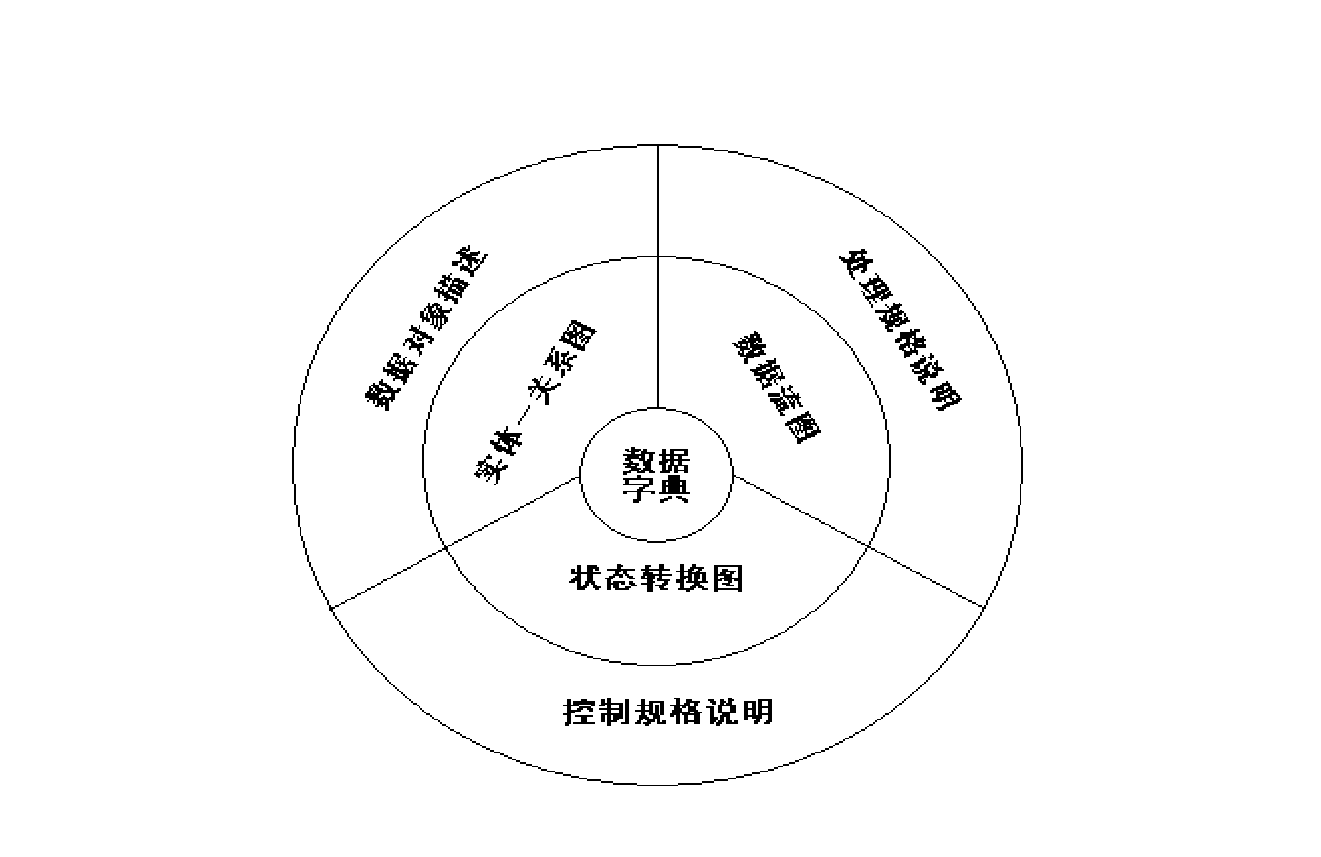 結構化分析概述