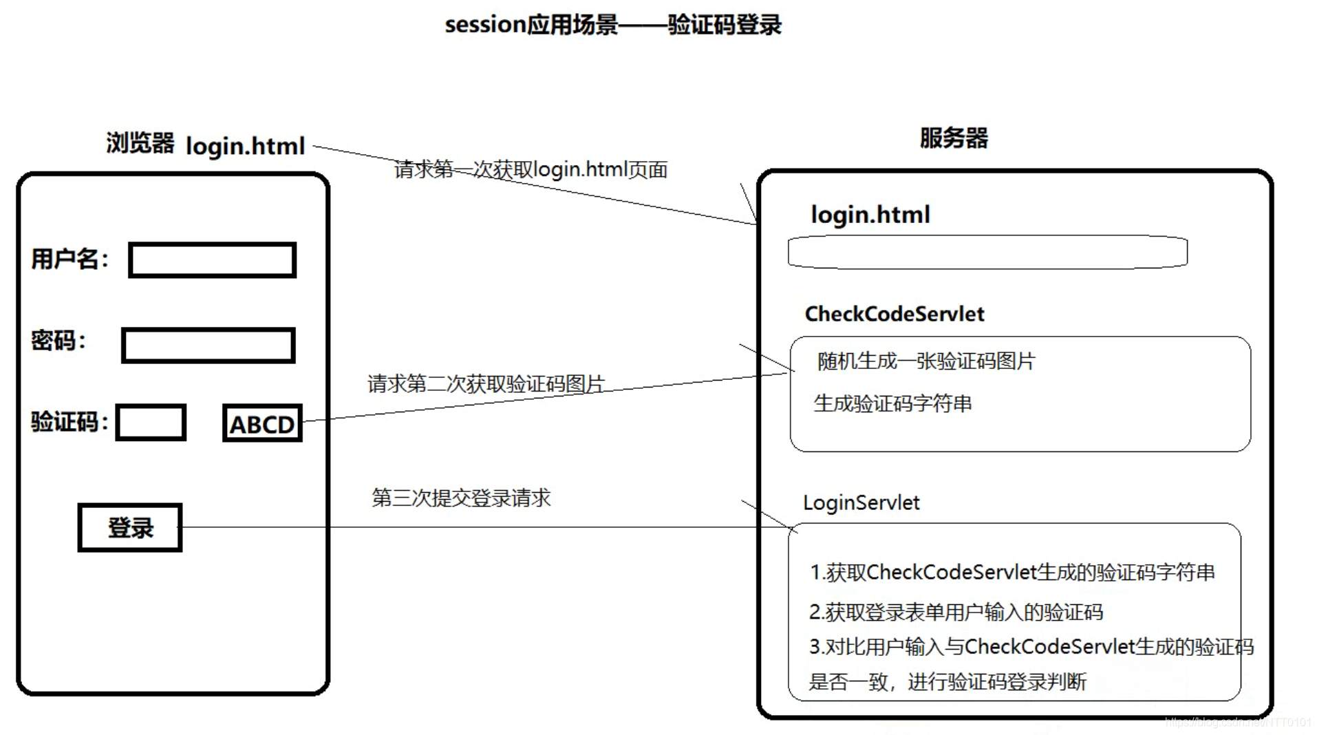 用来保存会话过程产生的数据：可以在同一个会话中在多个Serv