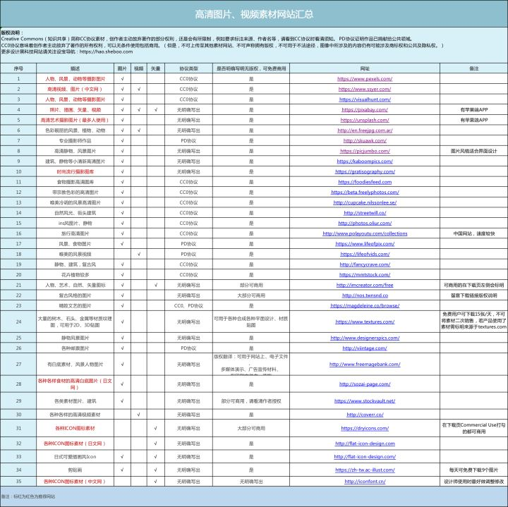 小白如何从零开始运营微信公众号？