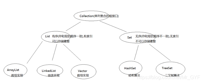 集合框架