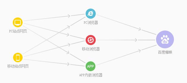 百度站长后台恢复普通收录-自动推送功能，需关联主体