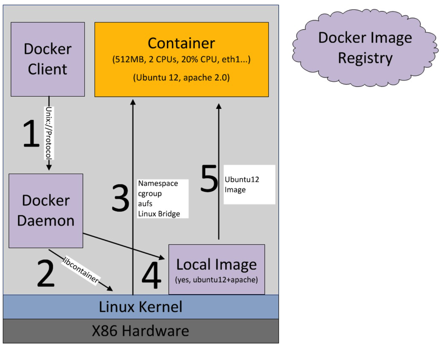 Docker для чайников. Docker image. Docker контейнер. Docker клиент.