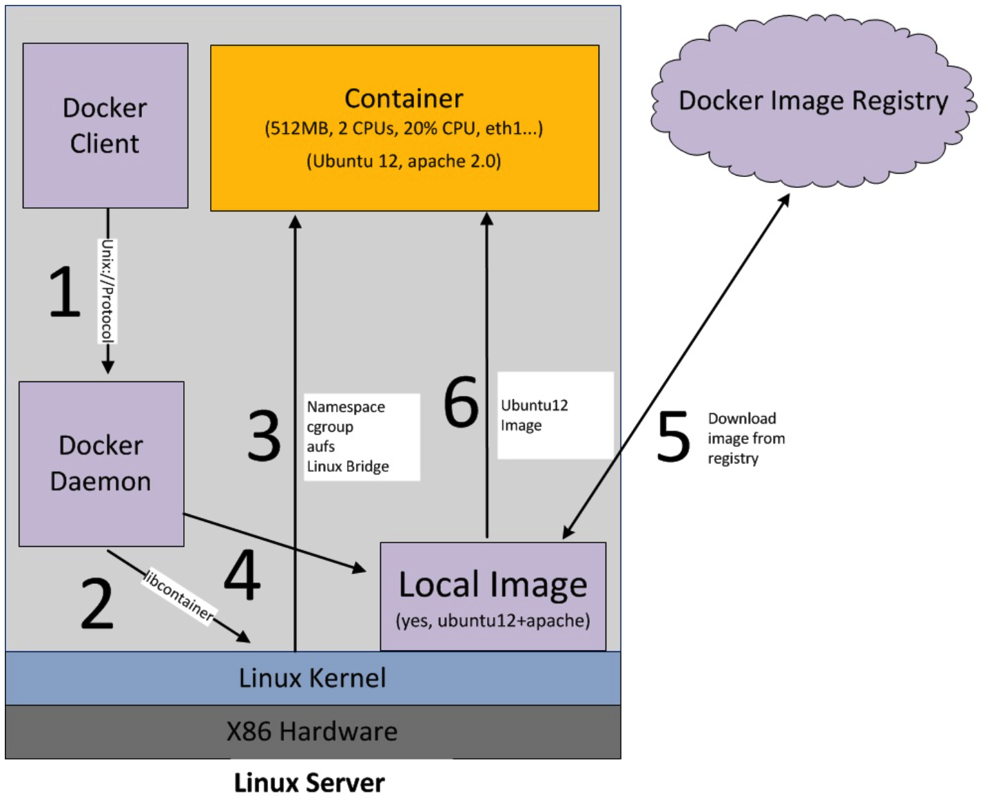 Docker容器的启动过程 七 Bob的博客 Csdn博客 容器启动过程