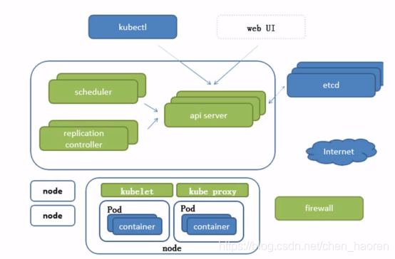 kubernetes创建pod的流程概述-CSDN博客