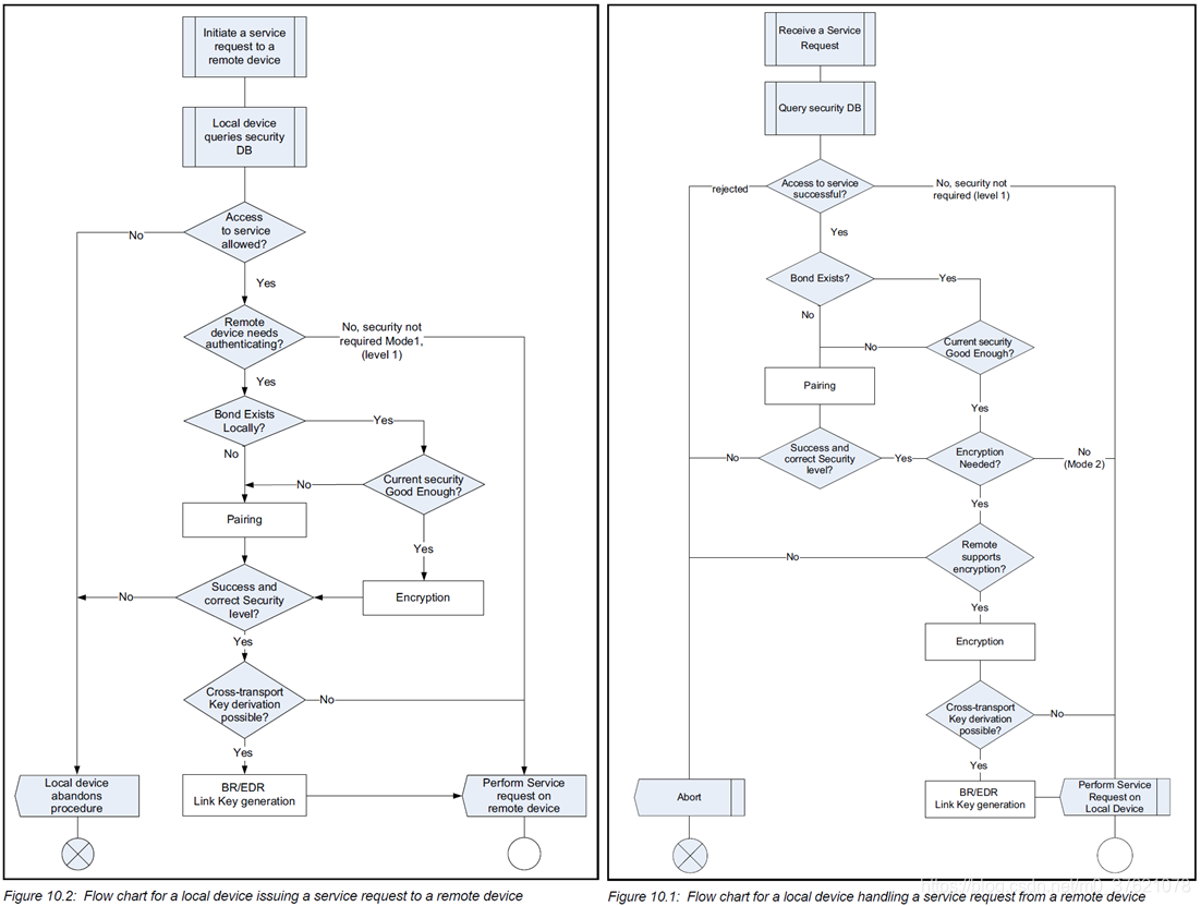 Flow chart for a local device issuing and handling a service request