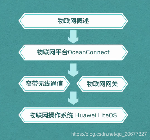 IoT framework and platform