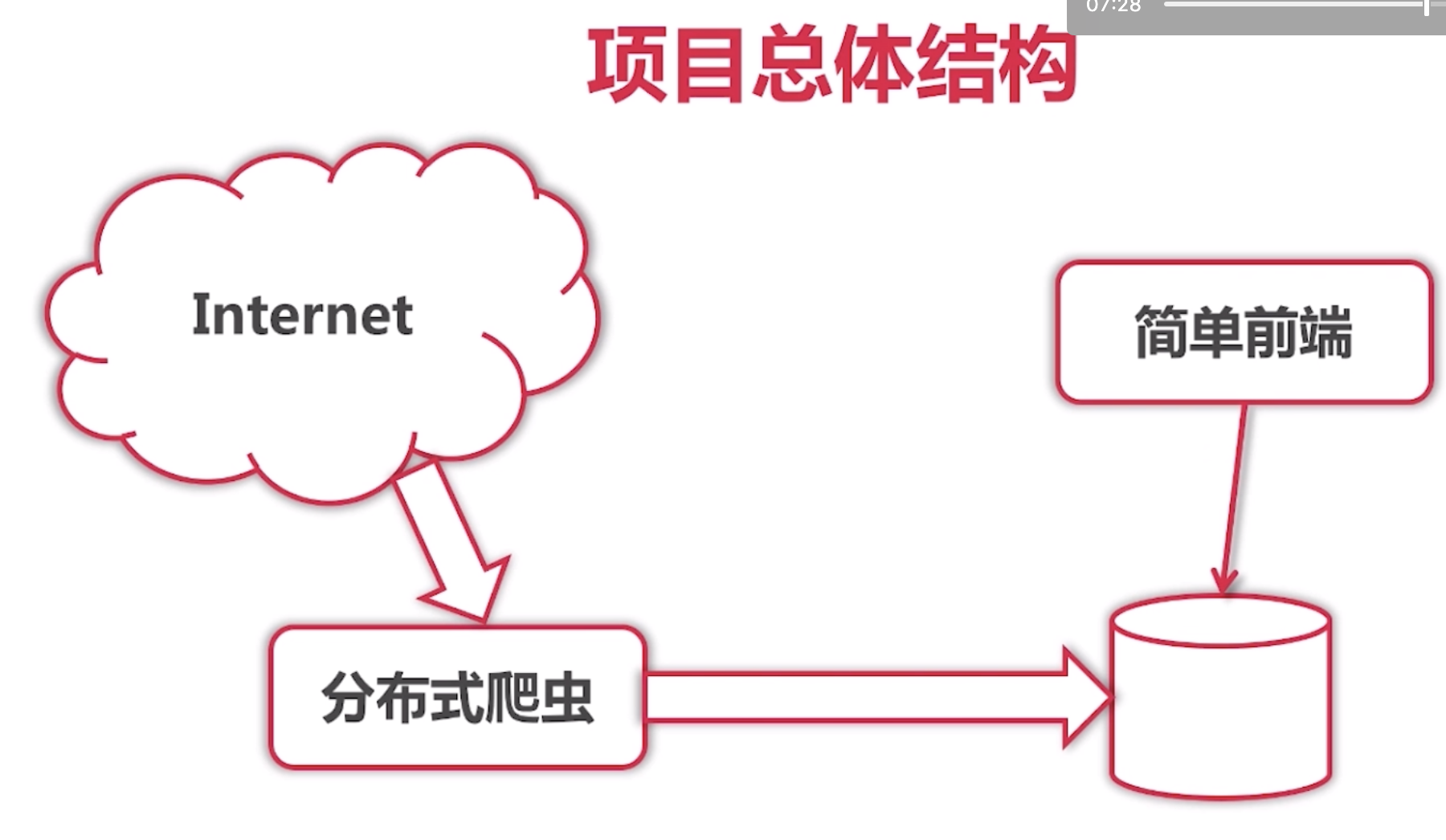 Google资深工程师深度讲解Go语言-爬虫实战项目(十三)