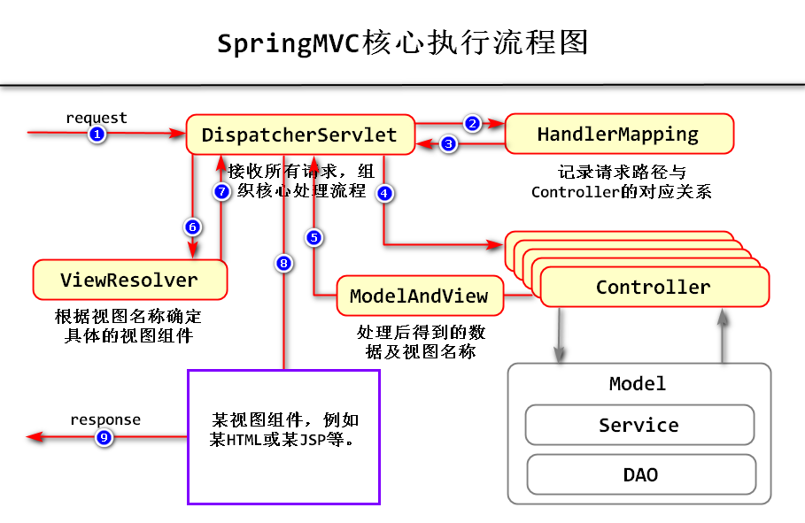 浅谈SpringMVC的核心执行流程_1.spring mvc框架的核心控件的执行流程?-CSDN博客