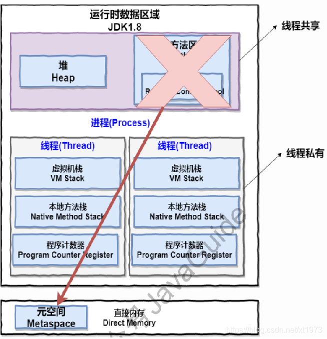 JDK1.8内存模型