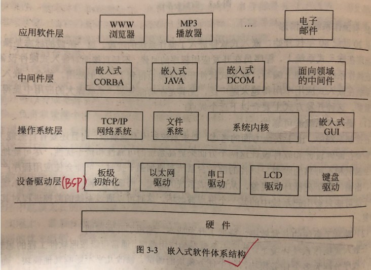 3.1 嵌入式软件基础