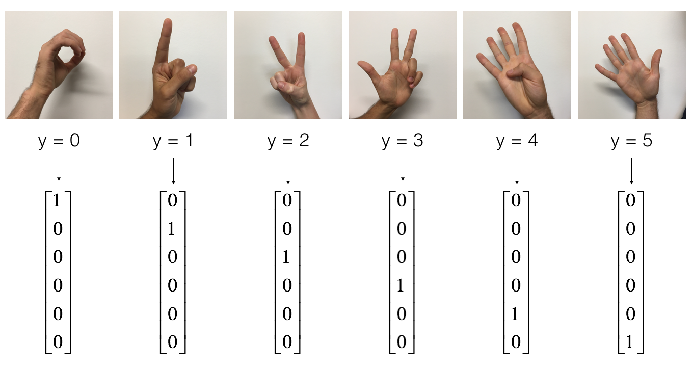 手势数字数据集