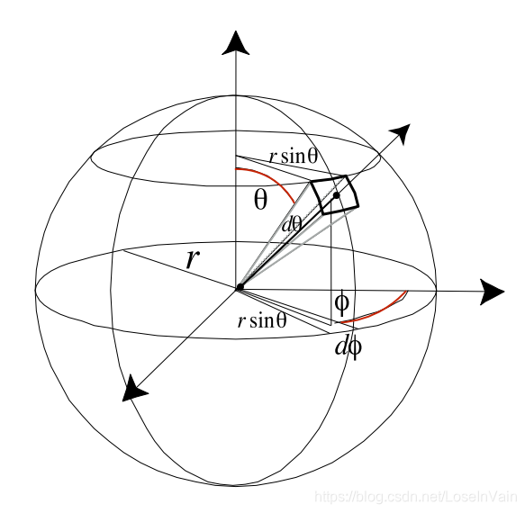 solid_angle_differential