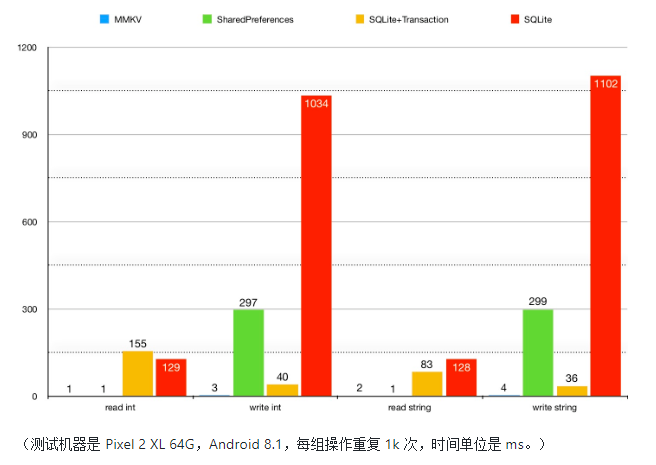 ZUI易入门Android之 MMKV