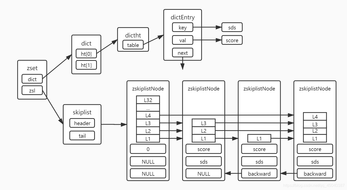 redis-zset