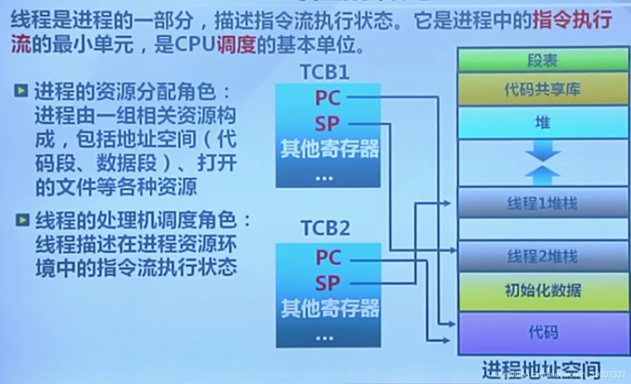 属性ppt中用线程 进程 共享资源来表示,即一个进程中除去共享资源